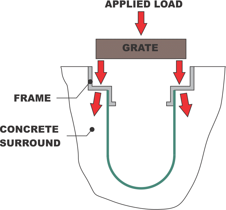 load path image for channel drain components