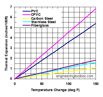 thermal expansion metrics of dura trench products chart